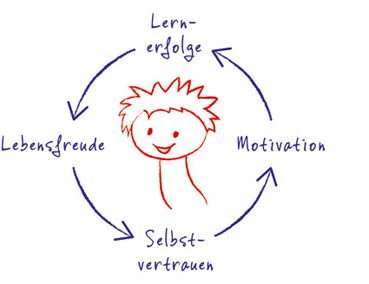 Grafik positiver Chancenkreis